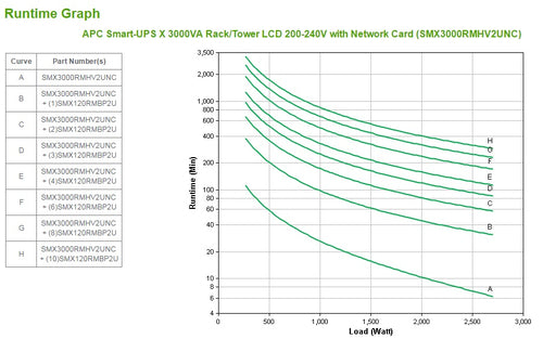 UPS APC Smart-UPS X SMX3000RMHV2UNC 3000VA 8x C13 1x C19 USB - SMX3000RMHV2UNC